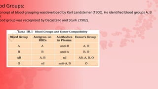 od Groups:
oncept of blood grouping wasdeveloped by Karl Landsteiner (1900). He identified blood groups A, B
O.
ood group was recognized by Decastello and Sturli (1902).
 