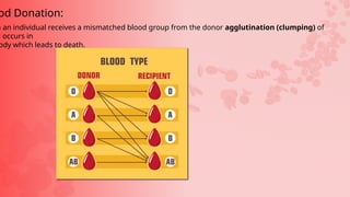 od Donation:
n an individual receives a mismatched blood group from the donor agglutination (clumping) of
d occurs in
ody which leads to death.
 