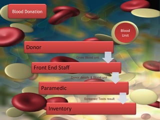 Blood Donation



                                                  Blood
                                                   Unit




                    Gives Blood unit




                 Donor details & Blood unit




                          Screened Tests result
 