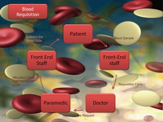 Blood
  Requisition



         Delivers the                          Gives Blood Sample
         Blood units




Allocates Cross
matched Blood
Units                                                  Requisition Form




                        Approves the Request
 