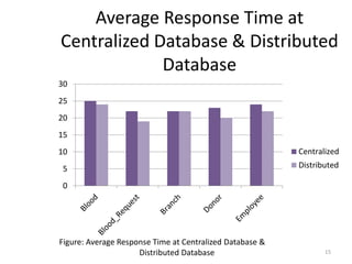 Average Response Time at
Centralized Database & Distributed
Database
15
0
5
10
15
20
25
30
Centralized
Distributed
Figure:...