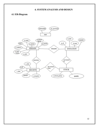 12
4. SYSTEM ANALYSIS AND DESIGN
4.1 ER-Diagram
 