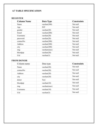 4.7 TABLE SPECIFICATION
REGISTER
Column Name Data Type Constraints
Name varchar(200) Not null
Age INT Not null
gender varchar(20) Not null
Email varchar(200) Not null
Username varchar(20) Not null
password varchar(20) Not null
contactNo varchar(200) Not null
Address varchar(200) Not null
city varchar(200) Not null
img varchar(max) Not null
bloodgrp varchar(20) Not null
Uid varchar(3) Not null
FROM DONOR
Column name Data type Constraints
Name varchar(20) Not null
contactNo varchar(20) Not null
Address varchar(20) Not null
city varchar(20) Not null
donor Text Not null
bloodgrp varchar(10) Not null
img varchar(max) Not null
Username varchar(10) Not null
Uid varchar(3) Not null
 