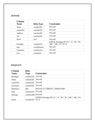 DONOR
Column
Name Data Type Constraints
Name varchar(20) Not null
contactNo varchar(20) Not null
Address varchar(20) Not null
city varchar(20) Not null
donor Text Not null
bloodgrp varchar(10)
CHECK (bloodgrp IN ('A+', 'A-', 'B+', 'B-',
'AB+', 'AB-', 'O-', 'O+'))
img varchar(max) Not null
Username varchar(10) Not null
Uid varchar(3) Not null
REQUEST
Column
Name
Data
Type Constraints
bloodgrp varchar(20) Not null
Name varchar(20) Not null
contactNo varchar(20) Not null
Username varchar(20) Not null
Datetime1 date DEFAULT CURRENT_TIMESTAMP
time varchar(10) Not null
message varchar(200) Not null
check varchar(20)
CHECK (bloodgrp IN ('A+', 'A-', 'B+', 'B-', 'AB+', 'AB-', 'O-',
'O+'))
 
