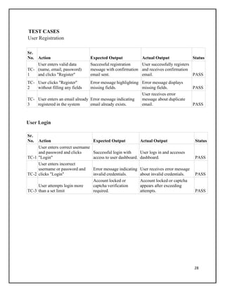 28
TEST CASES
User Registration
Sr.
No. Action Expected Output Actual Output Status
TC-
1
User enters valid data
(name, email, password)
and clicks "Register"
Successful registration
message with confirmation
email sent.
User successfully registers
and receives confirmation
email. PASS
TC-
2
User clicks "Register"
without filling any fields
Error message highlighting
missing fields.
Error message displays
missing fields. PASS
TC-
3
User enters an email already
registered in the system
Error message indicating
email already exists.
User receives error
message about duplicate
email. PASS
User Login
Sr.
No. Action Expected Output Actual Output Status
TC-1
User enters correct username
and password and clicks
"Login"
Successful login with
access to user dashboard.
User logs in and accesses
dashboard. PASS
TC-2
User enters incorrect
username or password and
clicks "Login"
Error message indicating
invalid credentials.
User receives error message
about invalid credentials. PASS
TC-3
User attempts login more
than a set limit
Account locked or
captcha verification
required.
Account locked or captcha
appears after exceeding
attempts. PASS
 