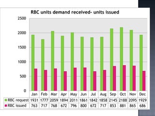 RBC units demand received- units issued
     2500


     2000


     1500


     1000


      500


        0
            Jan Feb Mar Apr May Jun       Jul   Aug Sep Oct Nov Dec
RBC request 1931 1777 2059 1894 2011 1861 1842 1858 2145 2188 2095 1929
RBC issued 763 717 768 672 796 800 672 717 853 881 865 686
 