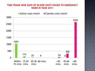 Saline cross-match       Coombs cross-match
3000
                                                              2652
2500

2000

1500
       1051
1000

500                                                    308
                114                              54
                        25         9                  0
  0
       Within 15-20 20-30 60 mins              <45    45-60   >60
       15 mins mins mins                       mins   mins    mins
 