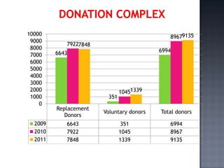10000                                         89679135
 9000
             79227848
 8000                                      6994
 7000    6643
 6000
 5000
 4000
 3000
 2000                          10451339
 1000                    351
    0
         Replacement
                        Voluntary donors   Total donors
            Donors
  2009      6643                351           6994
  2010      7922               1045           8967
  2011      7848               1339           9135
 