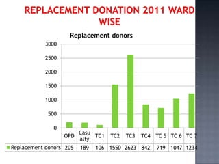 Replacement donors
            3000

            2500

            2000

            1500

            1000

             500

               0
                         Casu
                   OPD        TC1   TC2   TC3   TC4 TC 5 TC 6 TC 7
                         alty
Replacement donors 205   189   106 1550 2623 842     719 1047 1234
 