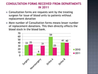    Consultation forms are requests sent by the treating
    surgeon for issue of blood units to patients without
    replacement donation
   More number of Consultation forms means lesser number
    of replacement donations. This then directly effects the
    blood stock in the blood bank.
           70
                                    59
           60
           50                                 41 40
           40    33 35         31
           30                            25
           20                                            2010
           10              6
                                                         2011
            0
 