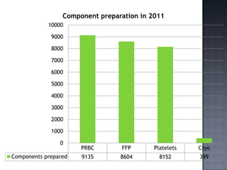 Component preparation in 2011
            10000

             9000

             8000

             7000

             6000

             5000

             4000

             3000

             2000

             1000

                0
                      PRBC       FFP       Platelets   Cryo
Components prepared   9135       8604        8152      399
 