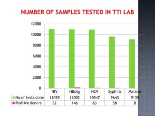 12000

        10000

         8000

         6000

         4000

         2000

             0
                    HIV    HBsAg   HCV     Syphilis   Malaria
No of tests done   11059   11002   10947    9643       9135
Positive donors      32     146      63      58         0
 