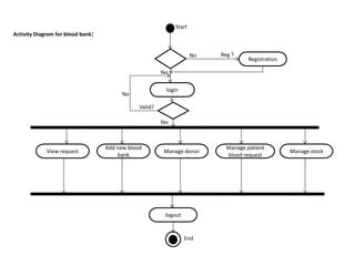 login
Registration
Start
No
Valid?
Reg ?
logout
End
Yes
Yes
Activity Diagram for blood bank:
View request
Add new blood
ba...