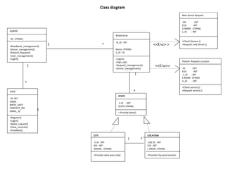Class diagram
1 * 1 <<Use> > *
1 <<Use>>
1
*
*
ma
1 * *
ADMIN
-ID : STRING
-Bloodbank_management()
+Donor_management()
+Pa...