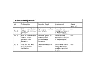 No Test condition Expected Result Actual output Status
(pass, fail)
Test 1
Click on submit button
without user name and
password.
System does not allow
user to login.
System displays
message and resume
to the same page.
pass
Test 2 Click on submit button
without correct
password & re-
password.
Message please fill
up the correct
password & re
password
System displays
message and resume
to the same page.
pass
Test 3 Select on user type
with correct user
registration
System allow user to
login.
System allow user to
access application
based on right given
to him.
pass
Name :-User Registration
 