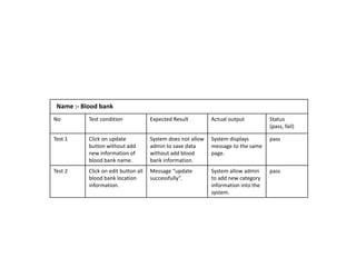 No Test condition Expected Result Actual output Status
(pass, fail)
Test 1 Click on update
button without add
new information of
blood bank name.
System does not allow
admin to save data
without add blood
bank information.
System displays
message to the same
page.
pass
Test 2 Click on edit button all
blood bank location
information.
Message update
successfully .
System allow admin
to add new category
information into the
system.
pass
Name :- Blood bank
 