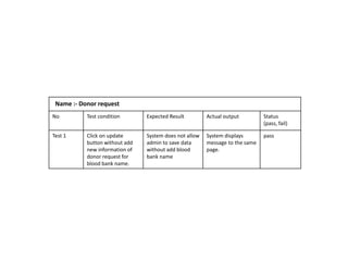 No Test condition Expected Result Actual output Status
(pass, fail)
Test 1 Click on update
button without add
new information of
donor request for
blood bank name.
System does not allow
admin to save data
without add blood
bank name
System displays
message to the same
page.
pass
Name :- Donor request
 