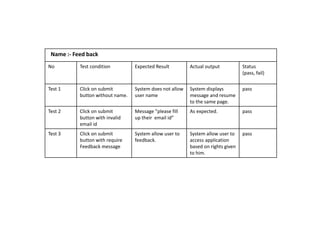 No Test condition Expected Result Actual output Status
(pass, fail)
Test 1 Click on submit
button without name.
System does not allow
user name
System displays
message and resume
to the same page.
pass
Test 2 Click on submit
button with invalid
email id
Message "please fill
up their e ail id
As expected. pass
Test 3 Click on submit
button with require
Feedback message
System allow user to
feedback.
System allow user to
access application
based on rights given
to him.
pass
Name :- Feed back
 