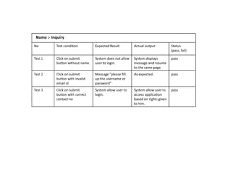 No Test condition Expected Result Actual output Status
(pass, fail)
Test 1 Click on submit
button without name.
System does not allow
user to login.
System displays
message and resume
to the same page.
pass
Test 2 Click on submit
button with invalid
email id
Message "please fill
up the username or
password
As expected. pass
Test 3 Click on submit
button with correct
contact no
System allow user to
login.
System allow user to
access application
based on rights given
to him.
pass
Name :- Inquiry
 