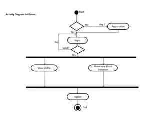 login
Registration
Start
No
Valid?
No Reg ?
logout
End
Yes
Yes
Activity Diagram for Donor:
View profile
Make new Blood
Donation
 