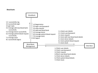 Blood Bank
Management
bloodbank
Data Base
1.3 successfully reg.
2.3 successfully login
3.3 get reply
4.3 manage add new blood bank
successfully
5.3 manage donor successfully
6.3 manage patient blood request
successfully
7.3 manage stock
8.1 successfully logout
1.0
2.0 login user/password
3.0 view request
4.0 add new blood bank
5.0 manage donor
6.0 manage patient blood request
7.0 manage stock
8.0 logout
1.1 check user details
2.1 check user/password
3.1 store request
4.1 store add new blood bank details
5.1 store donor details
6.1 store patient blood request
7.1 store stock
1.2 fetch user details
2.2 fetch user/password
3.2 fetch request
4.2fetch new blood bank details
5.2 fetch donor details
6.2 fetch patient blood details
7.2 fetch stock
Blood bank:
Registration
 