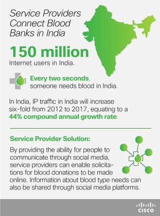 Connecting Blood Banks (India) - Infographic