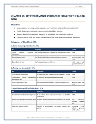 Blood Bank & Transfusion Medicine Excellence Manual Dr J L Meena
Blood Bank & Transfusion Medicine Excellence Manual – Dr J L Meena | Page 48
CHAPTER 13: KEY PERFORMANCE INDICATORS (KPIs) FOR THE BLOOD
BANK
Objectives
● Measure donor screening, testing precision, and transfusion safety performance objectively.
● Enable data-driven continuous improvement in Blood Bank practice.
● Support NABH/JCI accreditation standards for blood bank and transfusion medicine.
● Demonstrate the value and patient safety impact of the Blood Bank to institutional leadership.
Categories of Blood Bank KPIs
1. Donor Screening and Collection KPIs
KPI Definition Target
Donor Eligibility Screening
Compliance
% of prospective donors screened per standardized criteria 100%
Donor Reaction Rate % of donations with a documented adverse reaction Minimize; track and
trend
Donor Deferral Rate % of prospective donors deferred Track and trend
against benchmark
2. Testing and Compatibility KPIs
KPI Definition Target
TTI Screening Compliance % of donated units screened for the complete TTI panel 100%
Compatibility Testing Independent
Verification Rate
% of testing results independently verified 100%
Testing Discrepancy Rate Discrepancies identified per 1,000 compatibility tests Minimize; track and
trend
3. Identification and Transfusion Safety KPIs
KPI Definition Target
Two-Identifier Verification Compliance % of critical steps with documented two-identifier
verification
100%
Wrong-Unit/Wrong-Patient Event Rate Number of mismatched transfusion events per period Zero tolerance;
minimize toward
zero
Near-Miss Reporting Rate Number of identification near-misses reported per
period
Increasing trend
reflects genuine
safety culture
 