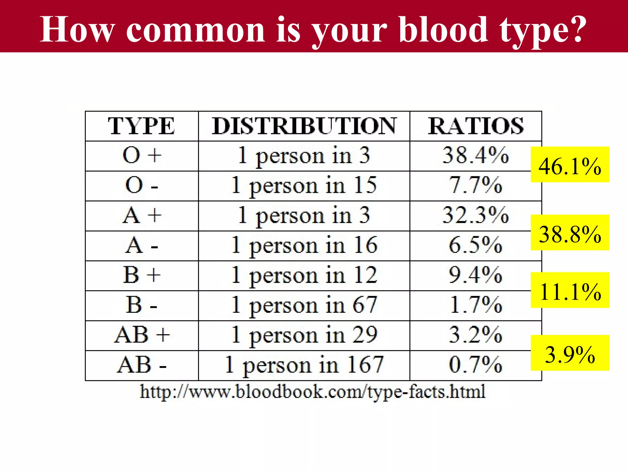 How common is your blood type?

46.1%
38.8%
11.1%
3.9%

 