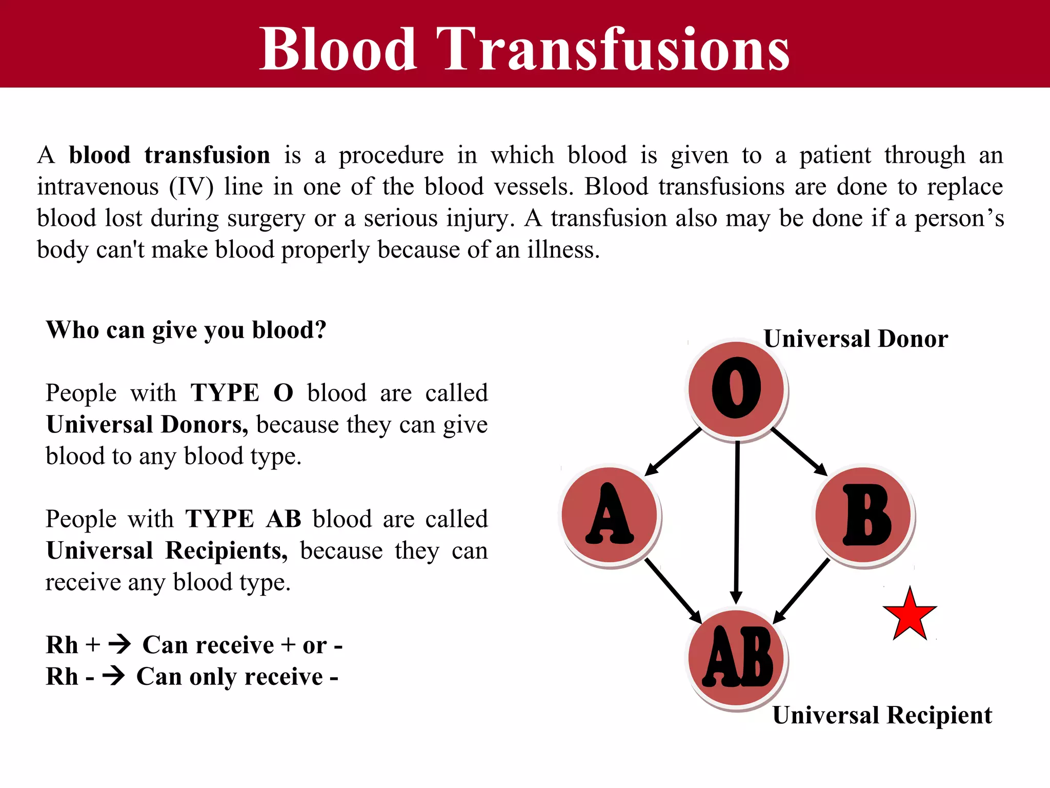 Blood Transfusions
A blood transfusion is a procedure in which blood is given to a patient through an
intravenous (IV) line in one of the blood vessels. Blood transfusions are done to replace
blood lost during surgery or a serious injury. A transfusion also may be done if a person’s
body can't make blood properly because of an illness.
Who can give you blood?

Universal Donor

People with TYPE O blood are called
Universal Donors, because they can give
blood to any blood type.
People with TYPE AB blood are called
Universal Recipients, because they can
receive any blood type.
Rh +  Can receive + or Rh -  Can only receive Universal Recipient

 