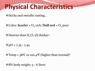 Physical Characteristics
Sticky and metallic tasting…
Color: Scarlet = O2 rich; Dull red = O2 poor
Heavier than H2O; 5X thicker3
pH = 7.35 - 7.45
Temp = 38ºC or 100.4ºF (higher than normal)3
8% body weight; 5 - 6 liters
 
