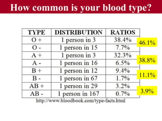 How common is your blood type?
46.1%
38.8%
11.1%
3.9%
 