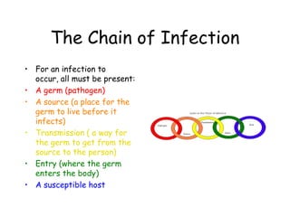The Chain of Infection
• For an infection to
occur, all must be present:
• A germ (pathogen)
• A source (a place for the
germ to live before it
infects)
• Transmission ( a way for
the germ to get from the
source to the person)
• Entry (where the germ
enters the body)
• A susceptible host
 
