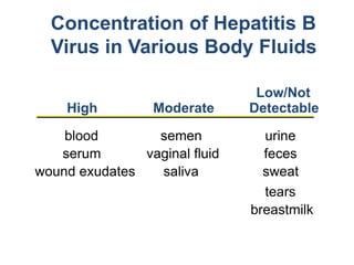 Concentration of Hepatitis B
Virus in Various Body Fluids
High

Moderate

blood
semen
serum
vaginal fluid
wound exudates
saliva

Low/Not
Detectable
urine
feces
sweat
tears
breastmilk

 
