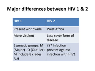 Major differences between HIV 1 & 2
HIV 1

HIV 2

Present worldwide

West Africa

More virulent

Less sever form of
disease
2 genetic groups, M ??? Infection
(Major) , O (Out-lier) prevent against
M include 8 clades infection with HIV1
A,H

 