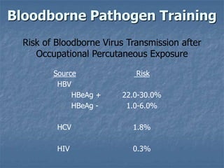 Bloodborne Pathogen Training
  Risk of Bloodborne Virus Transmission after
     Occupational Percutaneous Exposure

         Source              Risk
          HBV
              HBeAg +     22.0-30.0%
              HBeAg -      1.0-6.0%

          HCV               1.8%

          HIV               0.3%
 