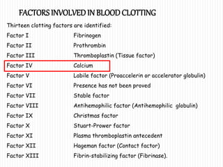 FACTORS INVOLVEDIN BLOODCLOTTING
Thirteen clotting factors are identified:
Factor I Fibrinogen
Factor II Prothrombin
Factor III Thromboplastin (Tissue factor)
Factor IV Calcium
Factor V Labile factor (Proaccelerin or accelerator globulin)
Factor VI Presence has not been proved
Factor VII Stable factor
Factor VIII Antihemophilic factor (Antihemophilic globulin)
Factor IX Christmas factor
Factor X Stuart-Prower factor
Factor XI Plasma thromboplastin antecedent
Factor XII Hageman factor (Contact factor)
Factor XIII Fibrin-stabilizing factor (Fibrinase).
 