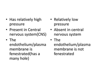 • Has relatively high
pressure
• Present in Central
nervous system(CNS)
• The
endothelium/plasma
membrane is
fenestrated(has a
many hole)
• Relatively low
pressure
• Absent in central
nervous system
• The
endothelium/plasma
membrane is not
fenestrated
 