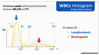 Blood Cell Histograms modified hematology.pptx