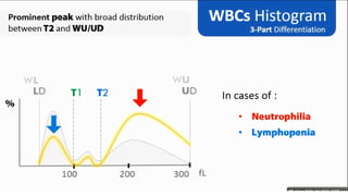 Blood Cell Histograms modified hematology.pptx