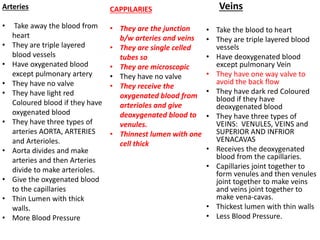 Veins
• Take the blood to heart
• They are triple layered blood
vessels
• Have deoxygenated blood
except pulmonary Vein
• They have one way valve to
avoid the back flow
• They have dark red Coloured
blood if they have
deoxygenated blood
• They have three types of
VEINS: VENULES, VEINS and
SUPERIOR AND INFRIOR
VENACAVAS
• Receives the deoxygenated
blood from the capillaries.
• Capillaries joint together to
form venules and then venules
joint together to make veins
and veins joint together to
make vena-cavas.
• Thickest lumen with thin walls
• Less Blood Pressure.
Arteries
• Take away the blood from
heart
• They are triple layered
blood vessels
• Have oxygenated blood
except pulmonary artery
• They have no valve
• They have light red
Coloured blood if they have
oxygenated blood
• They have three types of
arteries AORTA, ARTERIES
and Arterioles.
• Aorta divides and make
arteries and then Arteries
divide to make arterioles.
• Give the oxygenated blood
to the capillaries
• Thin Lumen with thick
walls.
• More Blood Pressure
CAPPILARIES
• They are the junction
b/w arteries and veins
• They are single celled
tubes so
• They are microscopic
• They have no valve
• They receive the
oxygenated blood from
arterioles and give
deoxygenated blood to
venules.
• Thinnest lumen with one
cell thick
 