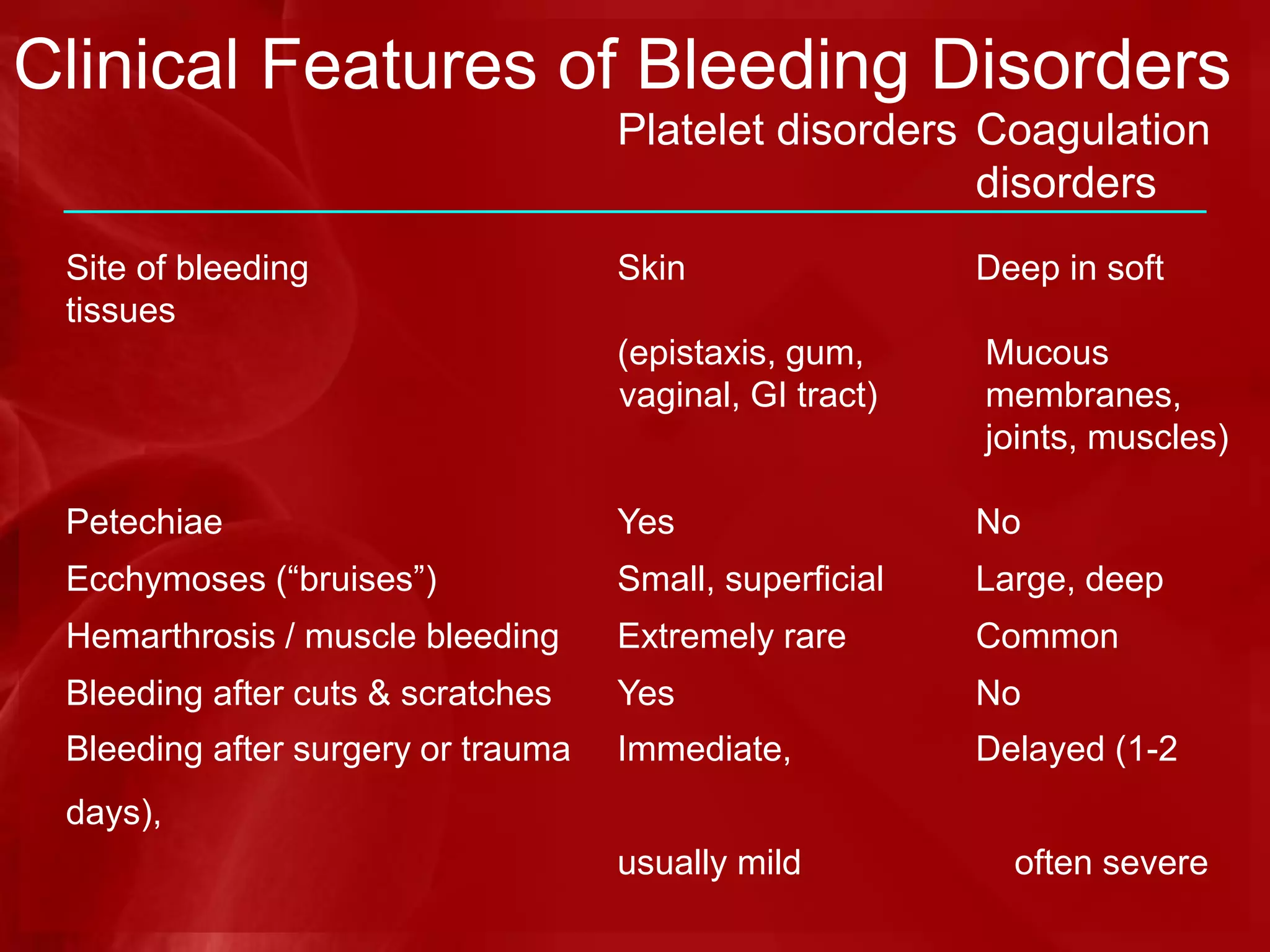 Clinical Features of Bleeding Disorders
Platelet disorders Coagulation
disorders
Site of bleeding Skin Deep in soft
tissues
(epistaxis, gum, Mucous
vaginal, GI tract) membranes,
joints, muscles)
Petechiae Yes No
Ecchymoses (“bruises”) Small, superficial Large, deep
Hemarthrosis / muscle bleeding Extremely rare Common
Bleeding after cuts & scratches Yes No
Bleeding after surgery or trauma Immediate, Delayed (1-2
days),
usually mild often severe
 