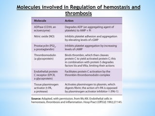 Molecules involved in Regulation of hemostasis and
thrombosis
 