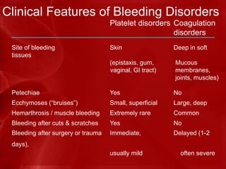 Clinical Features of Bleeding Disorders
Platelet disorders Coagulation
disorders
Site of bleeding Skin Deep in soft
tissues
(epistaxis, gum, Mucous
vaginal, GI tract) membranes,
joints, muscles)
Petechiae Yes No
Ecchymoses (“bruises”) Small, superficial Large, deep
Hemarthrosis / muscle bleeding Extremely rare Common
Bleeding after cuts & scratches Yes No
Bleeding after surgery or trauma Immediate, Delayed (1-2
days),
usually mild often severe
 