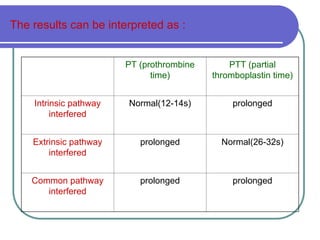 Prolonged Pt Algorithm BLOOD COAGULATION mechanism and pathway.ppt