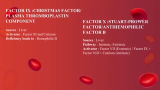 FACTOR IX :CHRISTMAS FACTOR/
PLASMA THROMBOPLASTIN
COMPONENT
Source : Liver
Activator : Factor XI and Calcium
Deficiency leads to : Hemophilia B
FACTOR X :STUART-PROWER
FACTOR/ANTIHEMOPHILIC
FACTOR B
Source : Liver
Pathway : Intrinsic, Extrinsic
Activator : Factor VII (Extrinsic) / Factor IX +
Factor VIII + Calcium (intrinsic)
 