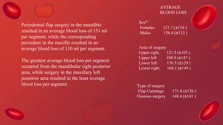 Periodontal flap surgery in the mandible
resulted in an average blood loss of 151 ml
per segment, while the corresponding
procedure in the maxilla resulted in an
average blood loss of 110 ml per segment.
The greatest average blood loss per segment
occurred from the mandibular right posterior
area, while surgery in the maxillary left
posterior area resulted in the least average
blood loss per segment
Sex*
Females 121.7 (±116 )
Males 156.4 (±113 )
Area of surgery
Upper right 121.5 (±103 )
Upper left 109.9 (±147 )
Lower left 136.5 (±129 )
Lower right 160.1 (±149 )
AVERAGE
BLOOD LOSS
Type of surgery
Flap Curettage 171.8 (±126 )
Osseous surgery 140.4 (±141 )
 
