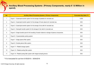 © 2015 Dragon Sourcing. All rights reserved. 10
Ancillary Blood Processing Systems (Primary Components, nearly € 1.8 Million in
spend).
No. Ancillary Blood Processing Systems (Primary Components) Forecasted Qty (Sets) Y3
1 Figure 1 - Quadruple transfer system for the storage of platelets for neonatal use. 6,000
2 Figure 2 - Quadruple transfer system for the storage of frozen plasma for neonatal use. XXX
3 Figure 3 - Quadruple transfer system for the storage of red cells for neonatal use. XXX
4 Figure 4 - Sextuplet transfer system for the storage of red cells for neonatal use. XXX
5 Figure 5 - Single transfer pack for the handling of waste material or storage of plasma components. XXX
6 Figure 6 - Cryoprecipitate pooling system. XXX
7 Figure 7 - Single plasma filter system. XXX
8 Figure 8 - Double plasma filter system. XXX
9 Figure 11 - Platelet storage system. XXX
10 Figure 13 - Platelet pooling filter system. XXX
11 Figure 14 - Platelet pooling filter system with integral sampling device. XXX
* Y3 is forecasted for use from 01/05/2015 – 30/04/2016
 