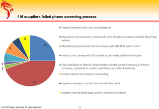 116 suppliers failed phone screening process
© 2015 Dragon Sourcing. All rights reserved. 13
29
52
3
2
7
9
6
8
Traders/importer only, not a manufacturer
Manufacturing secondary components only, Unable to supply complete blood bag
system.
Manufacturing (products) do not comply with ISO 3826 part 1, 2 & 3
Products not comply with CE marked as per medical devices directive
Only subsidiary or factory, Requested to contact parent Company or Parent
company, requested to contact subsidiary special for blood bag.
Contact details not valid/not responding
Suppliers already in contact directly with the client
Stopped making blood bags and/or Company shutdown
 