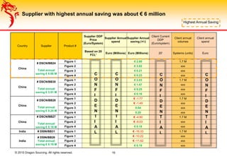 Country Supplier Product #
Supplier DDP
Price
(Euro/System)
Supplier Annual
spend
Supplier Annual
saving (+/-)
Client Current
DDP
(Euro/system)
Client annual
volumes
Client annual
spend
Based on 20
FCL'
Euro (Millions) Euro (Millions) 20' Systems (units) Euro
China
# DSCN/BB24
Total annual
saving € 6.06 M
Figure 1 € 2.60 1.7 M
Figure 2 € 3.02 xxx
Figure 3 € 0.21 xxx
Figure 4 € 0.23 xxx
China
# DSCN/BB30
Total annual
saving € 3.91 M
Figure 1 € 2.03 1.7 M
Figure 2 € 1.47 xxx
Figure 3 € 0.25 xxx
Figure 4 € 0.16 xxx
China
# DSCN/BB28
Total annual
saving € 0.24 M
Figure 1 € -1.77 1.7 M
Figure 2 € -1.49 xxx
Figure 3 0.04 xxx
Figure 4 0.20 xxx
China
# DSCN/BB27
Total annual
saving € 0.18 M
Figure 1 € -4.90 1.7 M
Figure 2 € -8.03 xxx
Figure 4 € 0.18 xxx
India # DSIN/BB31 Figure 1 € -16.33 1.7 M
India
# DSIN/BB26
Total annual
saving € 0.19 M
Figure 1 € -10.22 xxx
Figure 2 € -11.62 xxx
Figure 4 € 0.19 xxx
© 2015 Dragon Sourcing. All rights reserved. 19
Supplier with highest annual saving was about € 6 million
Highest Annual Saving
C
O
N
F
I
D
E
N
T
I
A
L
C
O
N
F
I
D
E
N
T
I
A
L
C
O
N
F
I
D
E
N
T
I
A
L
C
O
N
F
I
D
E
N
T
I
A
L
 