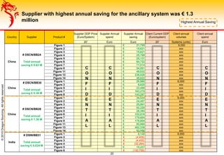 Country Supplier Product #
Supplier DDP Price
(Euro/System)
Supplier Annual
spend
Supplier Annual
saving
Client Current DDP
(Euro/system)
Client annual
volumes
Client annual
spend
20' Euro Euro 20' Systems (units) Euro
China
# DSCN/BB24
Total annual
saving € 0.63 M
Figure 1 € 21,795 6,000
Figure 2 € 15,621 xxx
Figure 3 € 15,621 xxx
Figure 4 € 25,769 xxx
Figure 5 € 25,131 xxx
Figure 6 € 64,722 xxx
Figure 7 € 71,014 xxx
Figure 8 € 54,951 xxx
Figure 11 € 49,832 xxx
Figure 13 € 238,528 xxx
Figure 14 € 49,622 xxx
China
# DSCN/BB30
Total annual
saving € 0.36 M
Figure 1 € 20,960 6,000
Figure 3 € 6,625 xxx
Figure 5 € 23,488 xxx
Figure 7 € 163,215 xxx
Figure 8 € 143,297 xxx
China
# DSCN/BB28
Total annual
saving € 1.30 M
Figure 1 € 30,534 6,000
Figure 2 € 24,487 xxx
Figure 3 € 25,901 xxx
Figure 4 € 52,220 xxx
Figure 5 € 26,394 xxx
Figure 6 € 153,818 xxx
Figure 7 € 170,604 xxx
Figure 8 € 170,604 xxx
Figure 11 € 92,880 xxx
Figure 13 € 462,338 xxx
Figure 14 € 93,956 xxx
India
# DSIN/BB31
Total annual
saving € 0.024 M
Figure 1 € 8,145 6,000
Figure 2 € (4,455) xxx
Figure 3 € (4,455) xxx
Figure 4 € (32,264) xxx
Figure 5 € 16,227 xxx
Figure 6 € (130,759) xxx
20
©2015DragonSourcing.Allrightsreserved.
Highest Annual Saving
C
O
N
F
I
D
E
N
T
I
A
L
C
O
N
F
I
D
E
N
T
I
A
L
C
O
N
F
I
D
E
N
T
I
A
L
C
O
N
F
I
D
E
N
T
I
A
L
Supplier with highest annual saving for the ancillary system was € 1.3
million
 